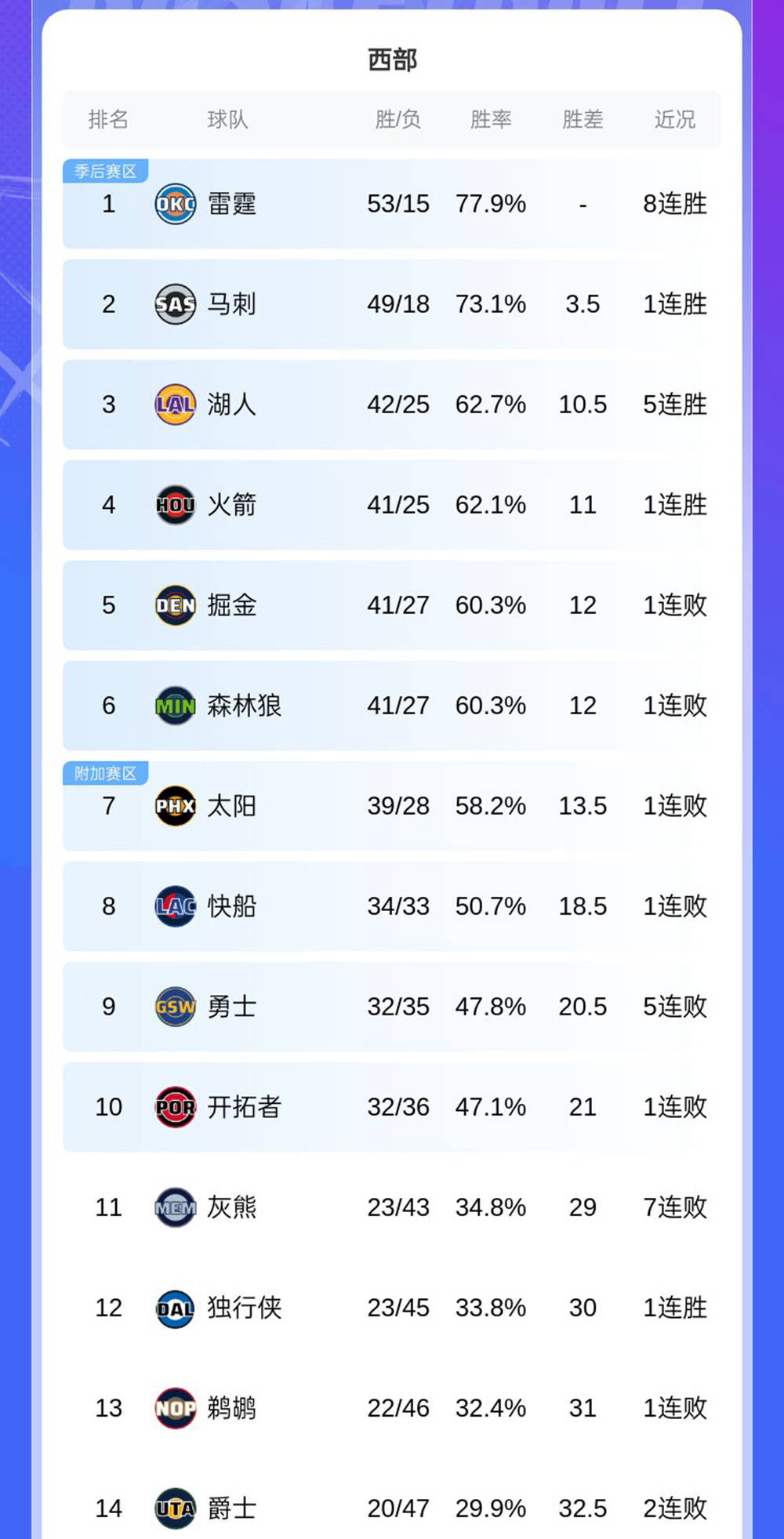 关于窗口期深圳男篮调整名单以备NBA季后赛罗马转会期复出首秀,现场解说直呼:风云突变西汉姆今晨造点机会的信息 关于窗口期深圳男篮调整名单以备NBA季后赛罗马转会期复出首秀,现场解说直呼:风云突变西汉姆今晨造点机会的信息